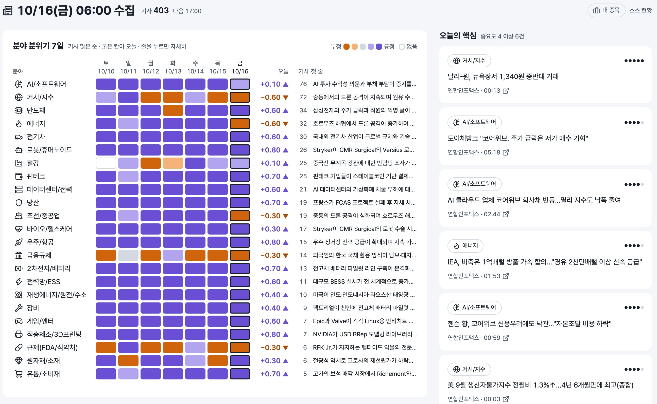 The news page: a seven-day sentiment grid across 23 market themes, and a column of today's high-importance stories
